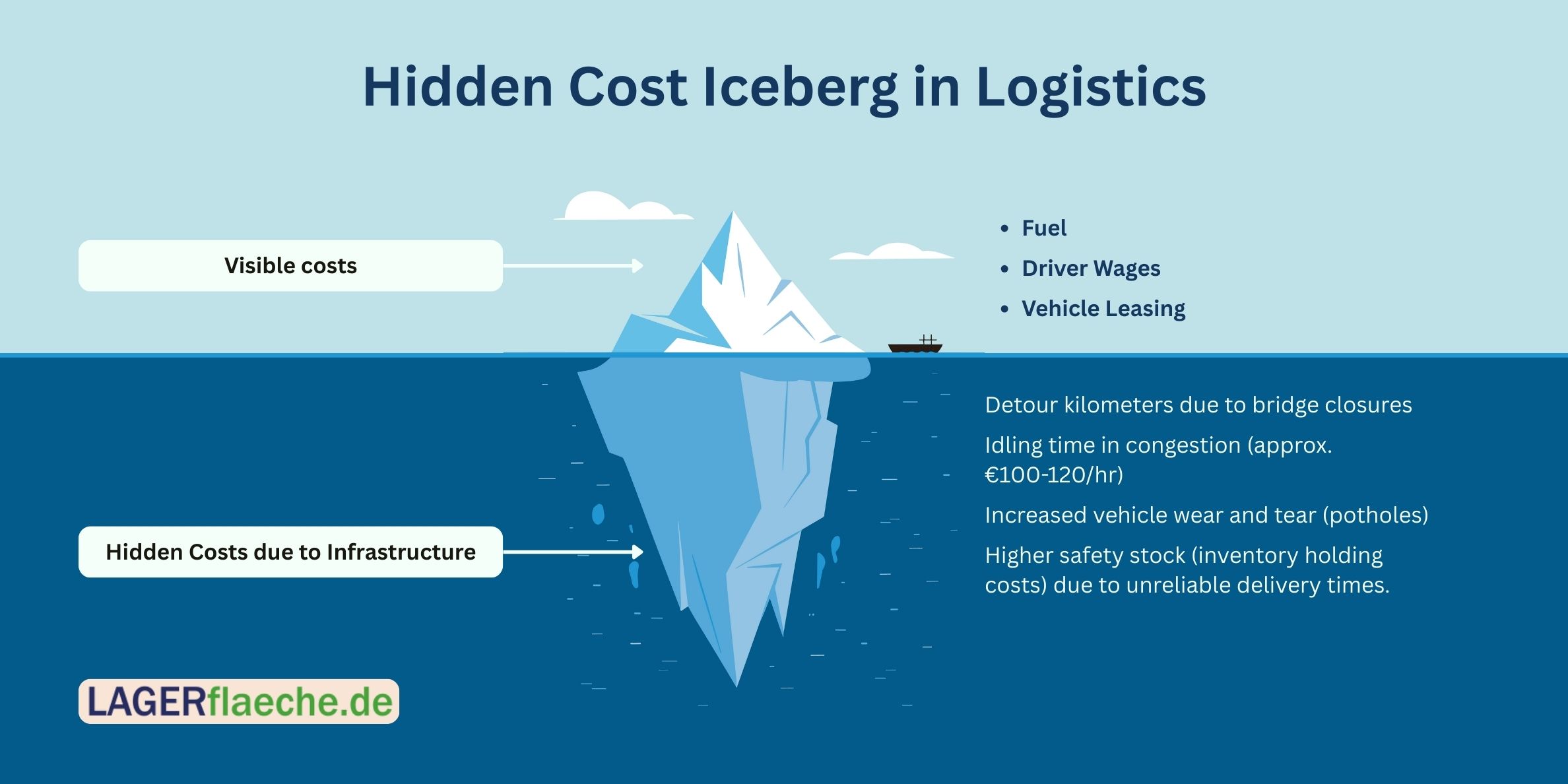 Iceberg infographic visualizing hidden logistics costs caused by poor infrastructure and congestion compared to visible transport expenses.